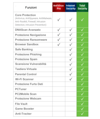 Tabella comparativa Quick Heal